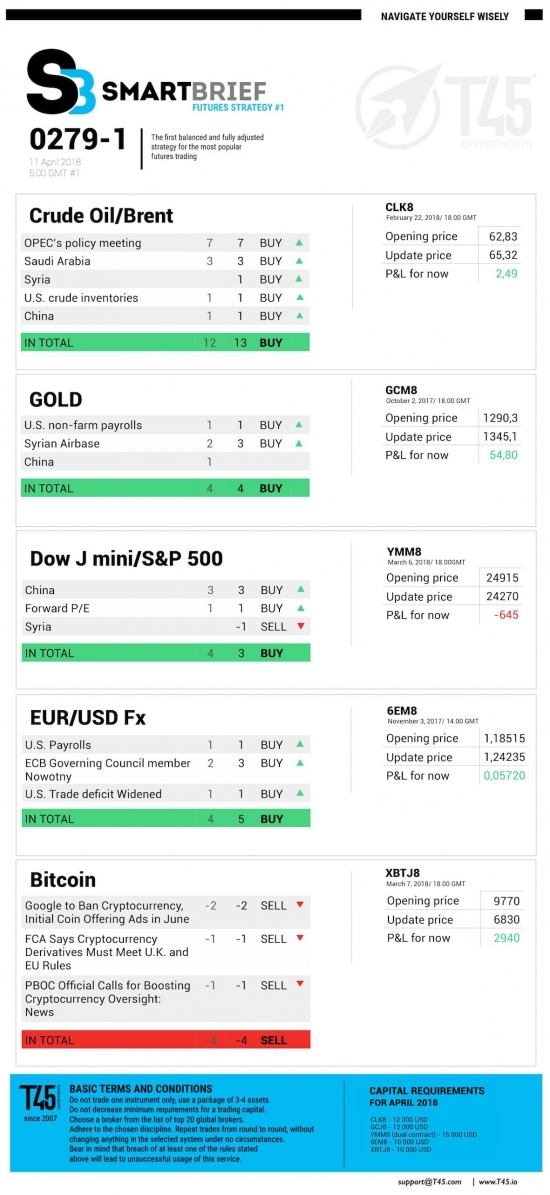 #1 Новостной бриф (нефть/золото/акции/евро)