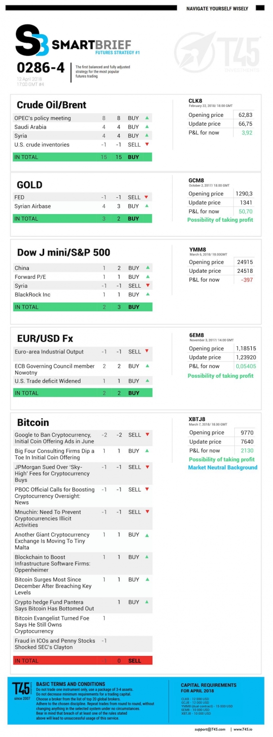 #4 Новостной бриф (нефть/золото/акции/евро)