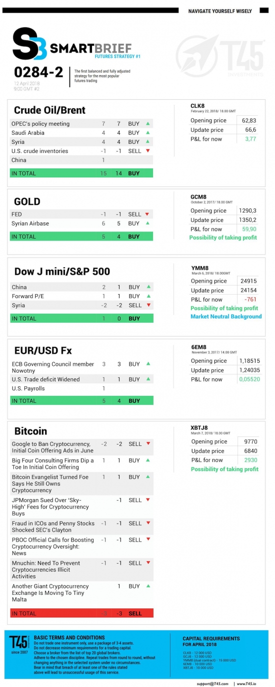 #2 Новостной бриф (нефть/золото/акции/евро)