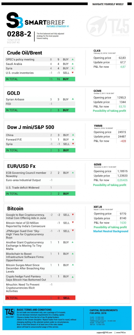 #2 Новостной бриф (нефть/золото/акции/евро)