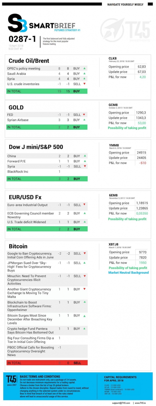 #1 Новостной бриф (нефть/золото/акции/евро)