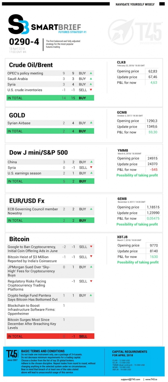 #4 Новостной бриф (нефть/золото/акции/евро)