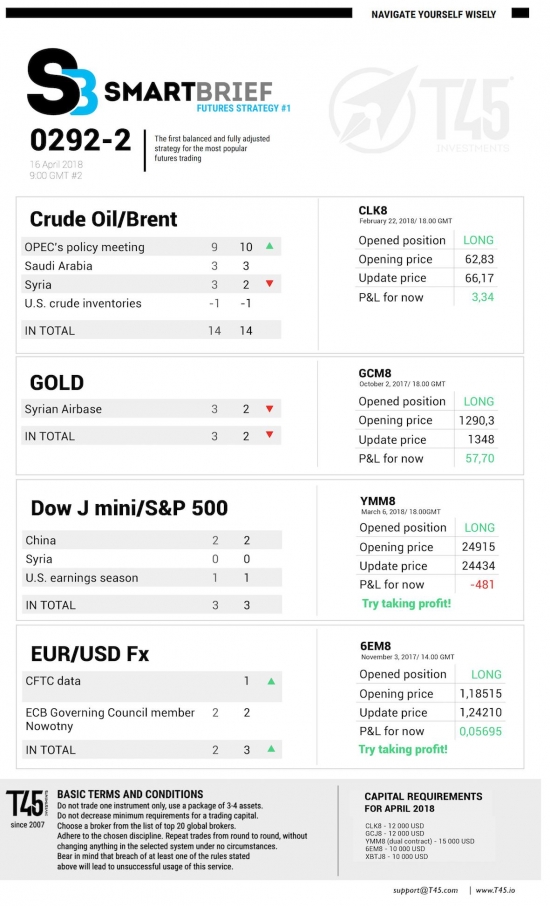 #2 Новостной бриф (нефть/золото/акции/евро)