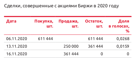 Годовой отчёт Московской биржи. Неочевидные вещи