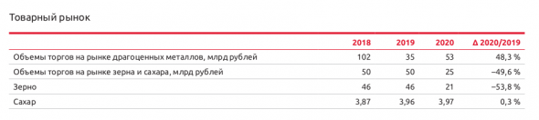 Годовой отчёт Московской биржи. Неочевидные вещи