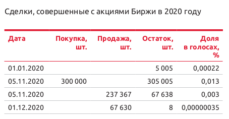 Годовой отчёт Московской биржи. Неочевидные вещи