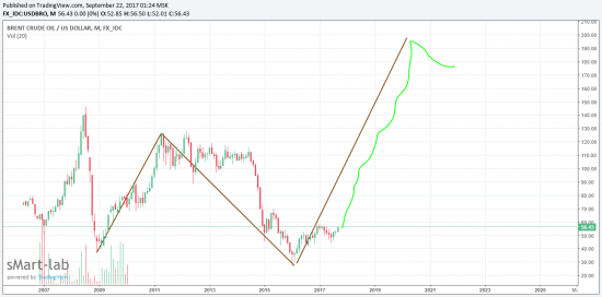 Нефть, вот такая история