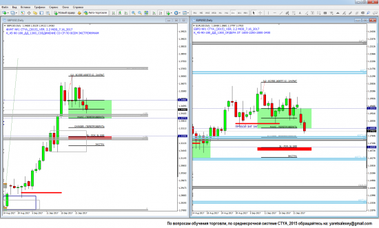 Пары GBP/USD & EUR/USD в зоне покупок. Среднесрочная торговля на рынке форекс - 26.09.2017 (пост 2)