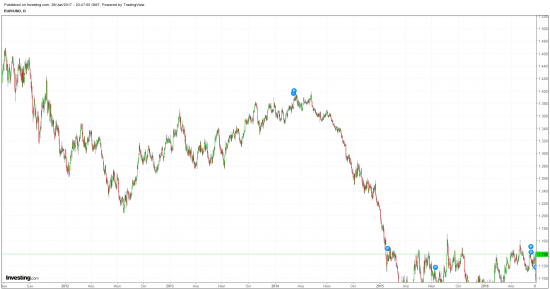 EUR/USD куда же мы пойдем?