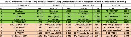 Посмотрел статистику по брокерам. Топ-10 по числу клиентов и трейдеров. Динамика открытия ИИС.