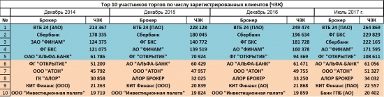 Посмотрел статистику по брокерам. Топ-10 по числу клиентов и трейдеров. Динамика открытия ИИС.