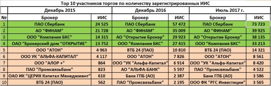 Посмотрел статистику по брокерам. Топ-10 по числу клиентов и трейдеров. Динамика открытия ИИС.