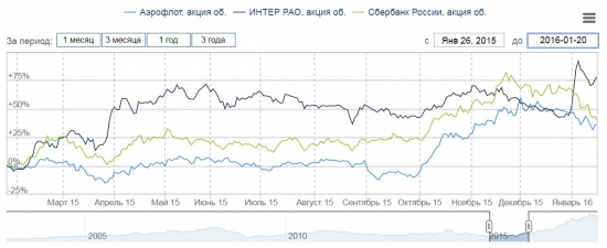 Кому выгодно выбрать ИИС тип Б.