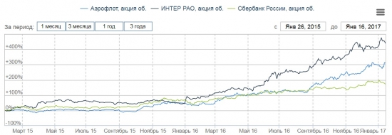 Кому выгодно выбрать ИИС тип Б.