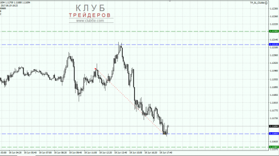 Продажа от 19.06 EURUSD!