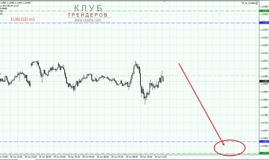 Продажа от 19.06 EURUSD!