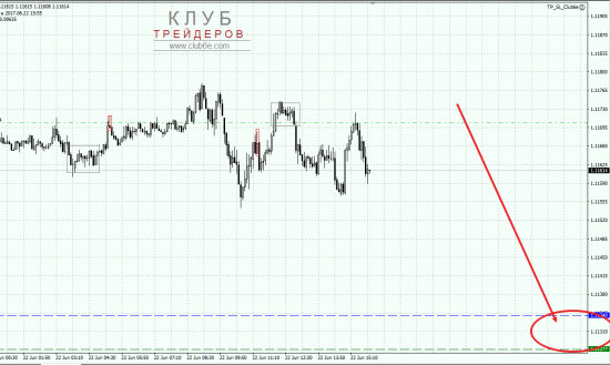 EURUSD SELL ВнутриДня!