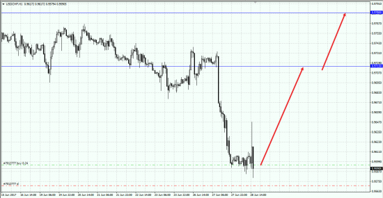 USDCHF Buy 0.95950