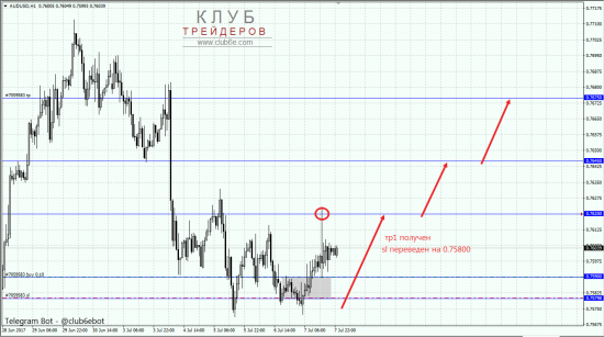 Покупка AUDUSD