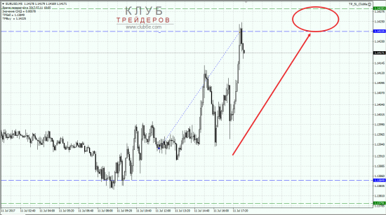 Покупка EURUSD