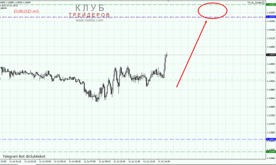 Покупка EURUSD