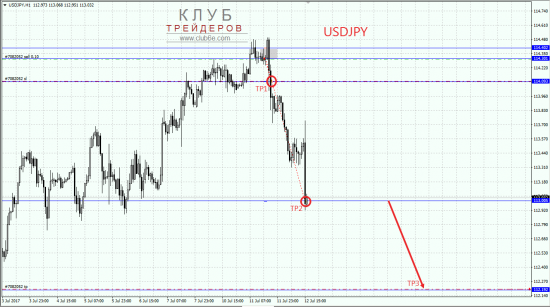 Продажа USDJPY