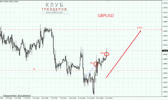 Покупка GBPUSD