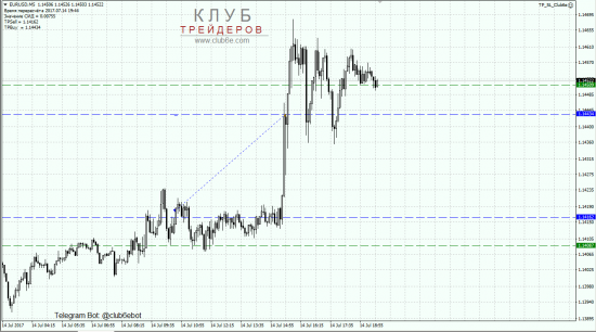 Покупка EURUSD