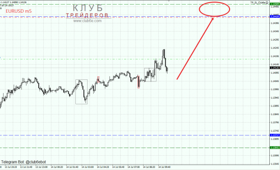 Покупка EURUSD