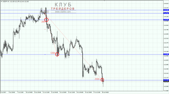 Продажа USDJPY