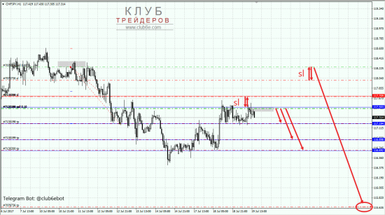 Продажа CHFJPY