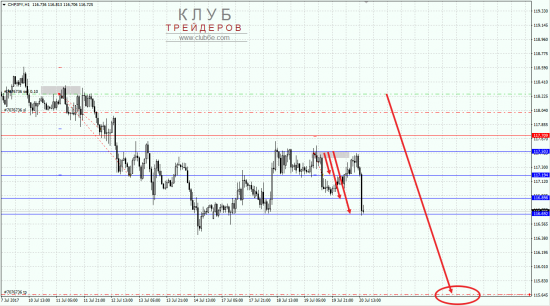 Продажа CHFJPY