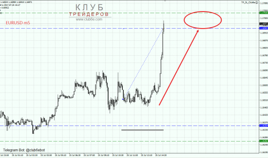 Покупка EURUSD