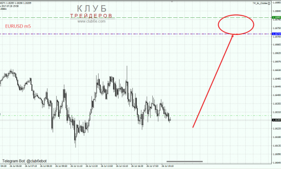 Покупка EURUSD