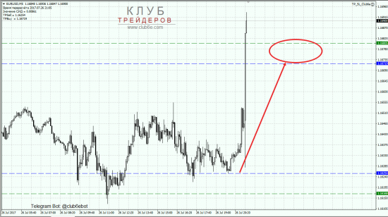 Покупка EURUSD