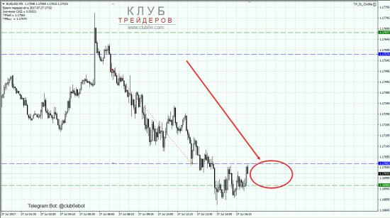 Продажа EURUSD