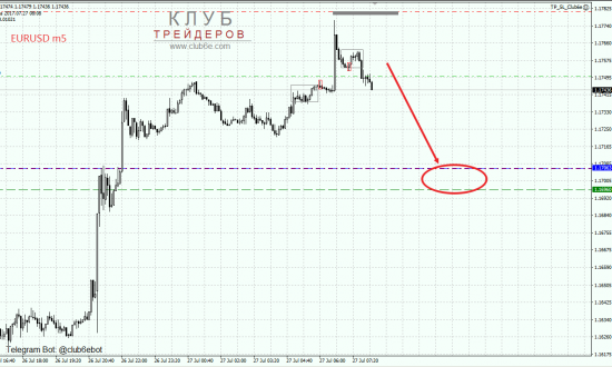 Продажа EURUSD