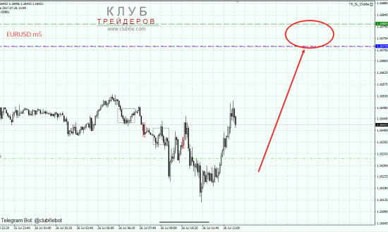 Покупка EURUSD