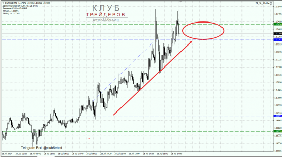 Покупка EURUSD