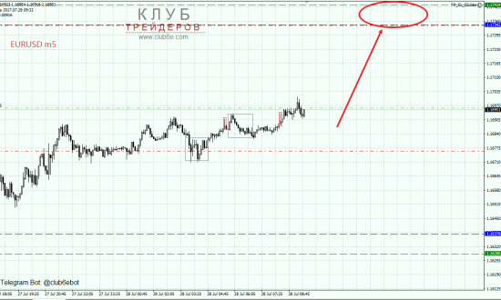 Покупка EURUSD