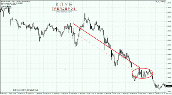 Продажа EURUSD