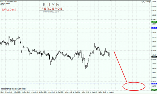 Продажа EURUSD