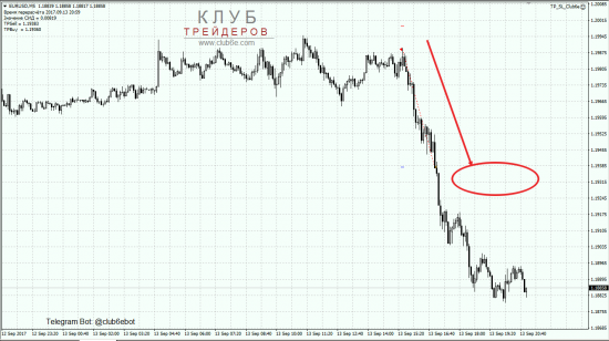 Продажа EURUSD