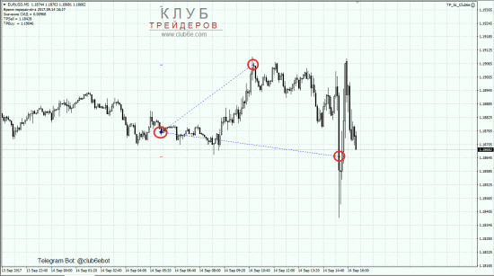 Покупка EURUSD