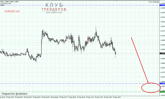 Продажа EURUSD