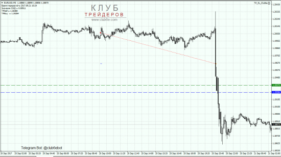 Продажа EURUSD