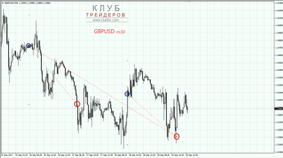 Продажа GBPUSD