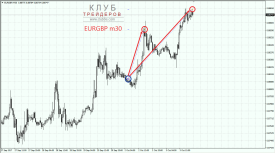 Покупка EURGBP