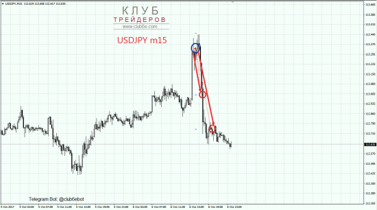 Продажа USDJPY