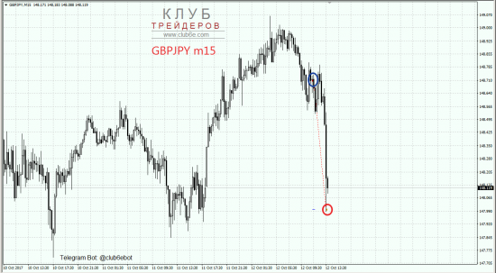 Продажа GBPJPY